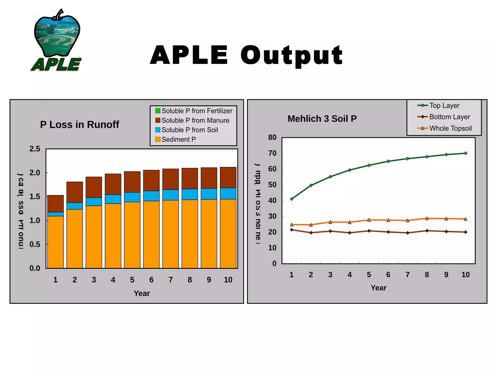 APLE Output
P Loss in Runoff
0.0
0.5
1.0
1.5
2.0
2.5
1 2 3 4 5 6 7 8 9 10
Year
RunoffPloss(lb/ac)
Soluble P from Fertilizer
Soluble P from Manure
Soluble P from Soil
Sediment P
Mehlich 3 Soil P
0
10
20
30
40
50
60
70
80
1 2 3 4 5 6 7 8 9 10
Year
Mehlich3SoilP(ppm)
Top Layer
Bottom Layer
Whole Topsoil
 