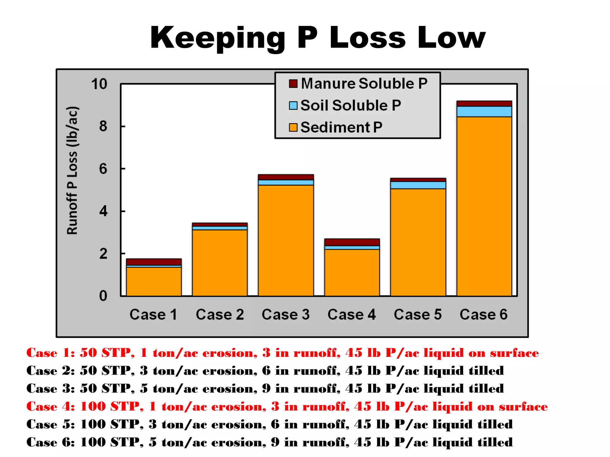 Case 1: 50 STP, 1 ton/ac erosion, 3 in runoff, 45 lb P/ac liquid on surface
Case 2: 50 STP, 3 ton/ac erosion, 6 in runoff, 45 lb P/ac liquid tilled
Case 3: 50 STP, 5 ton/ac erosion, 9 in runoff, 45 lb P/ac liquid tilled
Case 4: 100 STP, 1 ton/ac erosion, 3 in runoff, 45 lb P/ac liquid on surface
Case 5: 100 STP, 3 ton/ac erosion, 6 in runoff, 45 lb P/ac liquid tilled
Case 6: 100 STP, 5 ton/ac erosion, 9 in runoff, 45 lb P/ac liquid tilled
Keeping P Loss Low
 