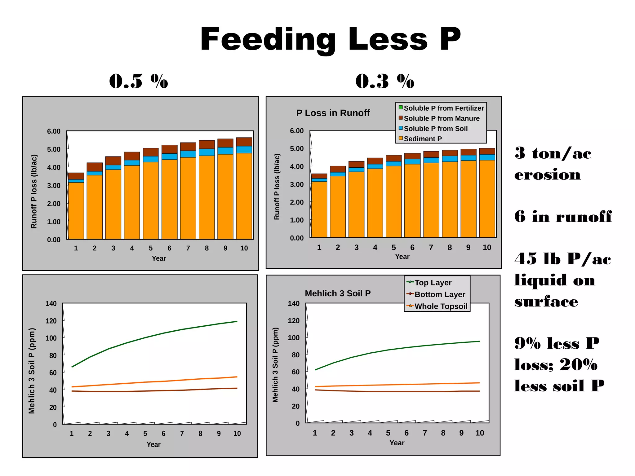 0.00
1.00
2.00
3.00
4.00
5.00
6.00
1 2 3 4 5 6 7 8 9 10
RunoffPloss(lb/ac)
Year
0.00
1.00
2.00
3.00
4.00
5.00
6.00
1 2 3 4 5 6 7 8 9 10
RunoffPloss(lb/ac)
Year
P Loss in Runoff
Soluble P from Fertilizer
Soluble P from Manure
Soluble P from Soil
Sediment P
0
20
40
60
80
100
120
140
1 2 3 4 5 6 7 8 9 10
Mehlich3SoilP(ppm)
Year
Mehlich 3 Soil P
Top Layer
Bottom Layer
Whole Topsoil
0
20
40
60
80
100
120
140
1 2 3 4 5 6 7 8 9 10
Mehlich3SoilP(ppm)
Year
Feeding Less P
0.5 % 0.3 %
3 ton/ac
erosion
6 in runoff
45 lb P/ac
liquid on
surface
9% less P
loss; 20%
less soil P
 
