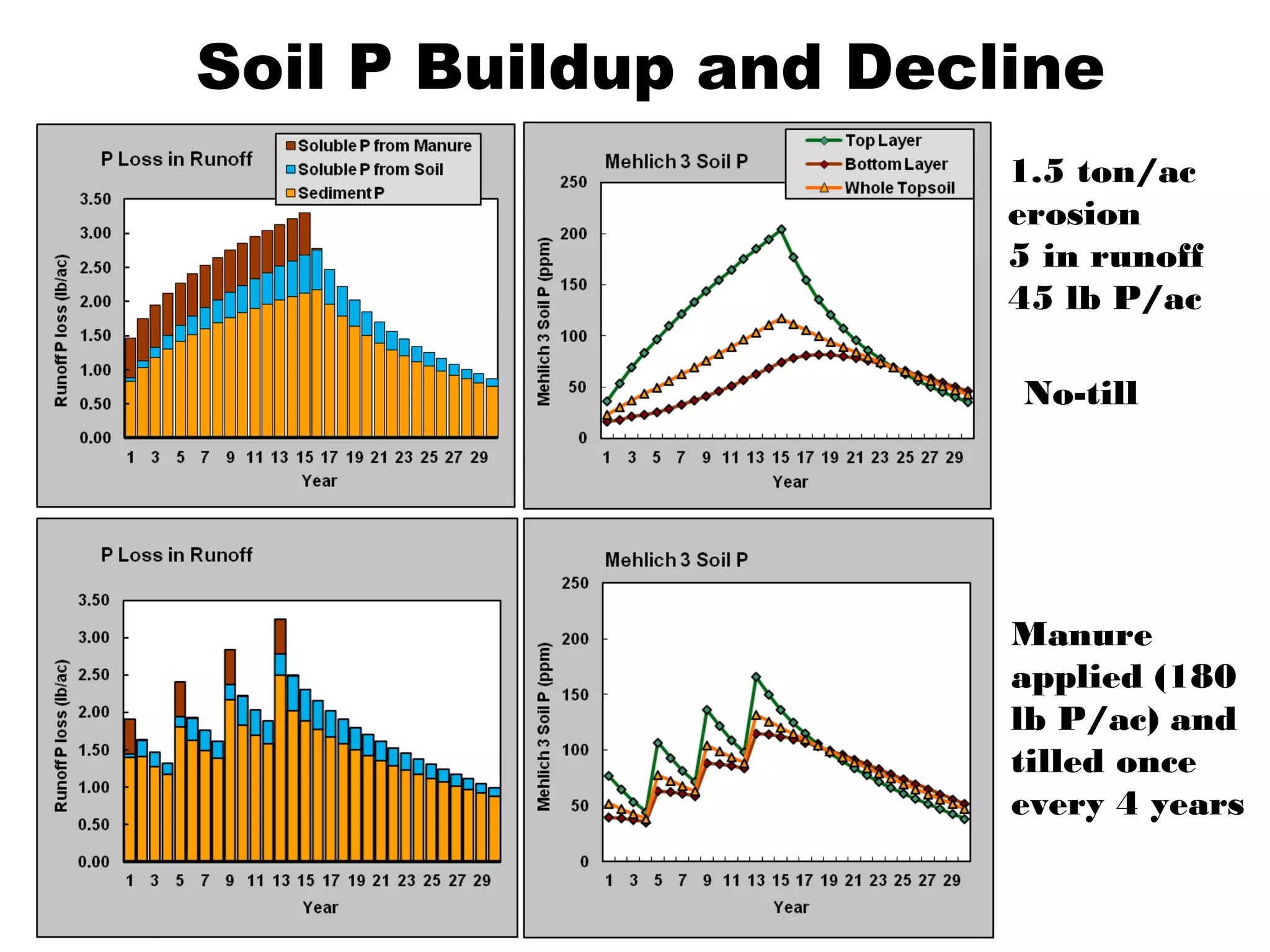 Soil P Buildup and Decline
1.5 ton/ac
erosion
5 in runoff
45 lb P/ac
No-till
Manure
applied (180
lb P/ac) and
tilled once
every 4 years
 