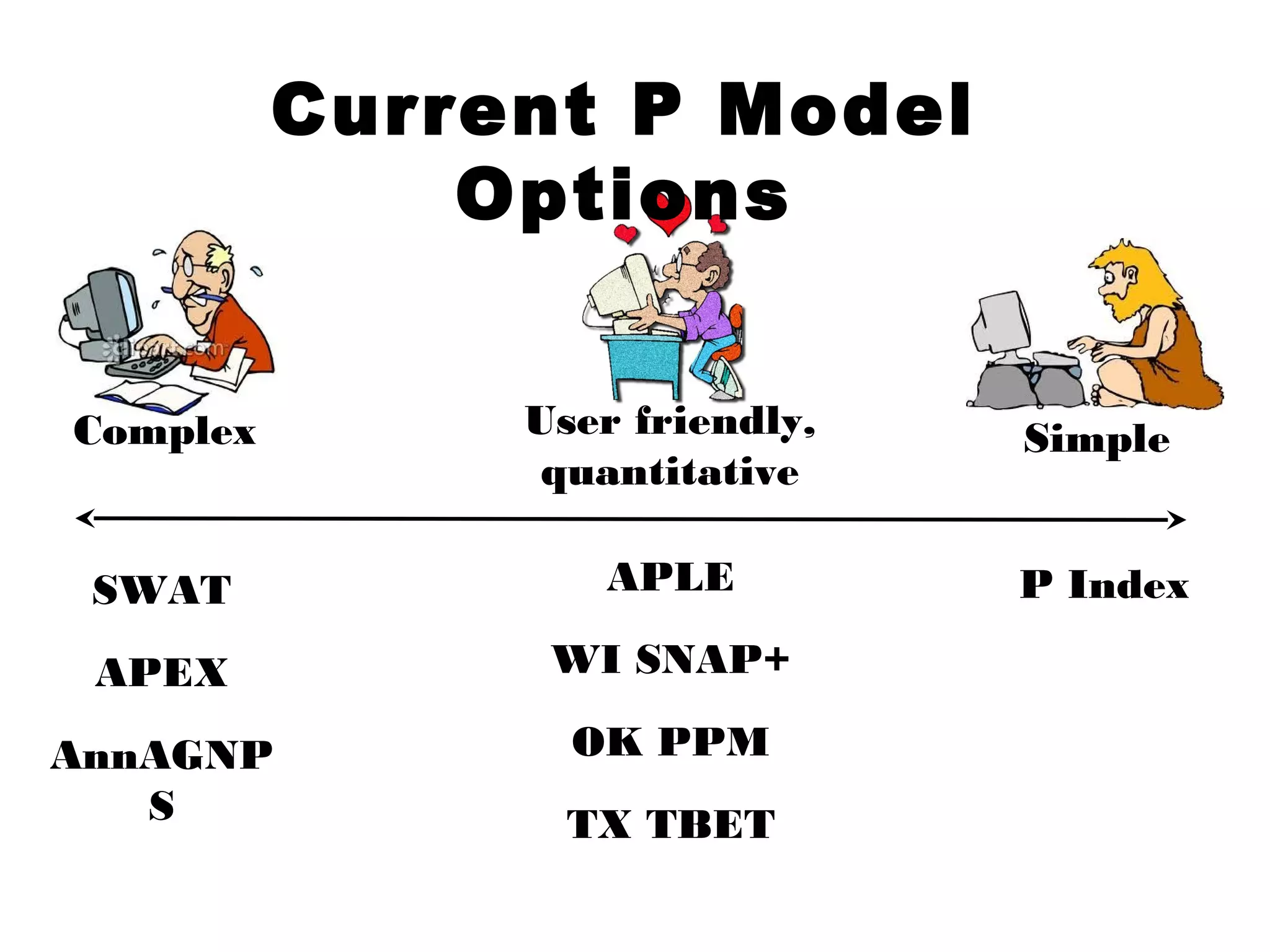 Current P Model
Options
Complex Simple
SWAT
APEX
AnnAGNP
S
P Index
User friendly,
quantitative
APLE
WI SNAP+
OK PPM
TX TBET
 