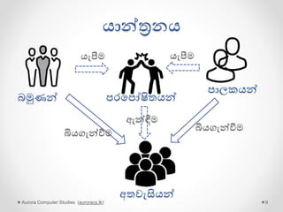 වැඩවසම් යාන්ත්‍රනය
Aurora Computer Studies (auroracs.lk) 9
බමුණන්
පාලකයන්
අතවැසියන්
බියගැන්වීම
බියගැන්වීම
පරපපෝෂිතයන්
ඇන්ඳීම
යැපීම යැපීම
අධි මිල භාණ්ඩ
සහ පසේවා
අවස්තා ඇහිරීම
අමානුෂික බදු
අල්ලස/දුෂණපේ
පගොදුරු
 