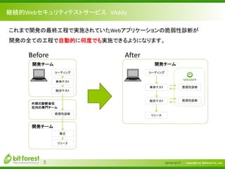 Copyright (c) Bitforest Co., Ltd.
継続的Webセキュリティテストサービス VAddy
2014/12/173
Before
開発チーム
外部の診断会社
社内の専門チーム
コーディング
単体テスト
結合テスト
脆弱性診断
開発チーム
修正
リリース
After
開発チーム
コーディング
単体テスト
結合テスト
リリース
脆弱性診断
脆弱性診断
これまで開発の最終工程で実施されていたWebアプリケーションの脆弱性診断が
開発の全ての工程で自動的に何度でも実施できるようになります。
 