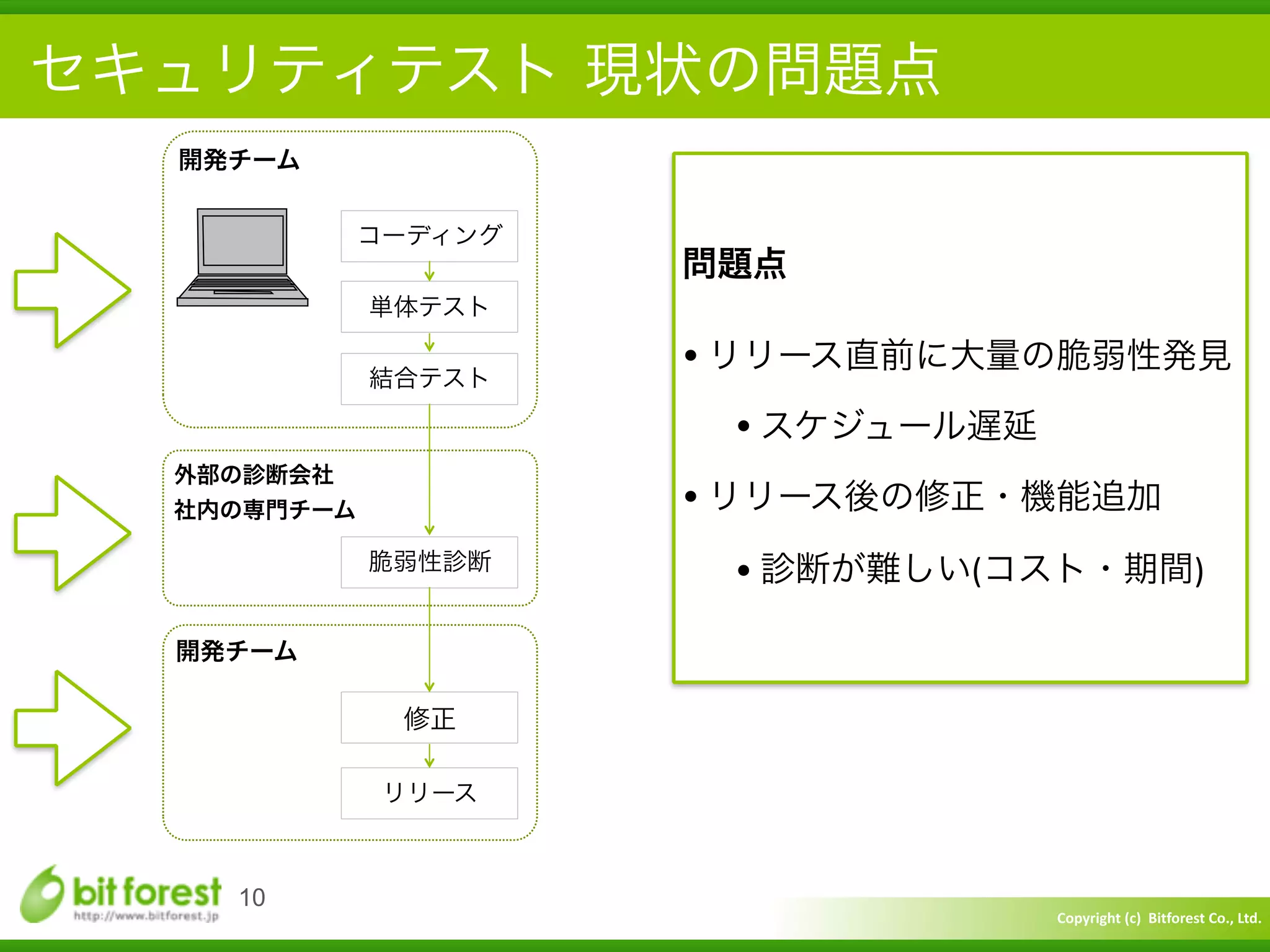 Copyright	
  (c)	
  	
  Bitforest	
  Co.,	
  Ltd.
 
セキュリティテスト 現状の問題点
10
開発チーム
外部の診断会社	
  
社内の専門チーム
コーディング
単体テスト
結合テスト
脆弱性診断
開発チーム
修正
リリース
問題点	
  
!
• リリース直前に大量の脆弱性発見	
  
• スケジュール遅延	
  
• リリース後の修正・機能追加	
  
• 診断が難しい(コスト・期間)
 