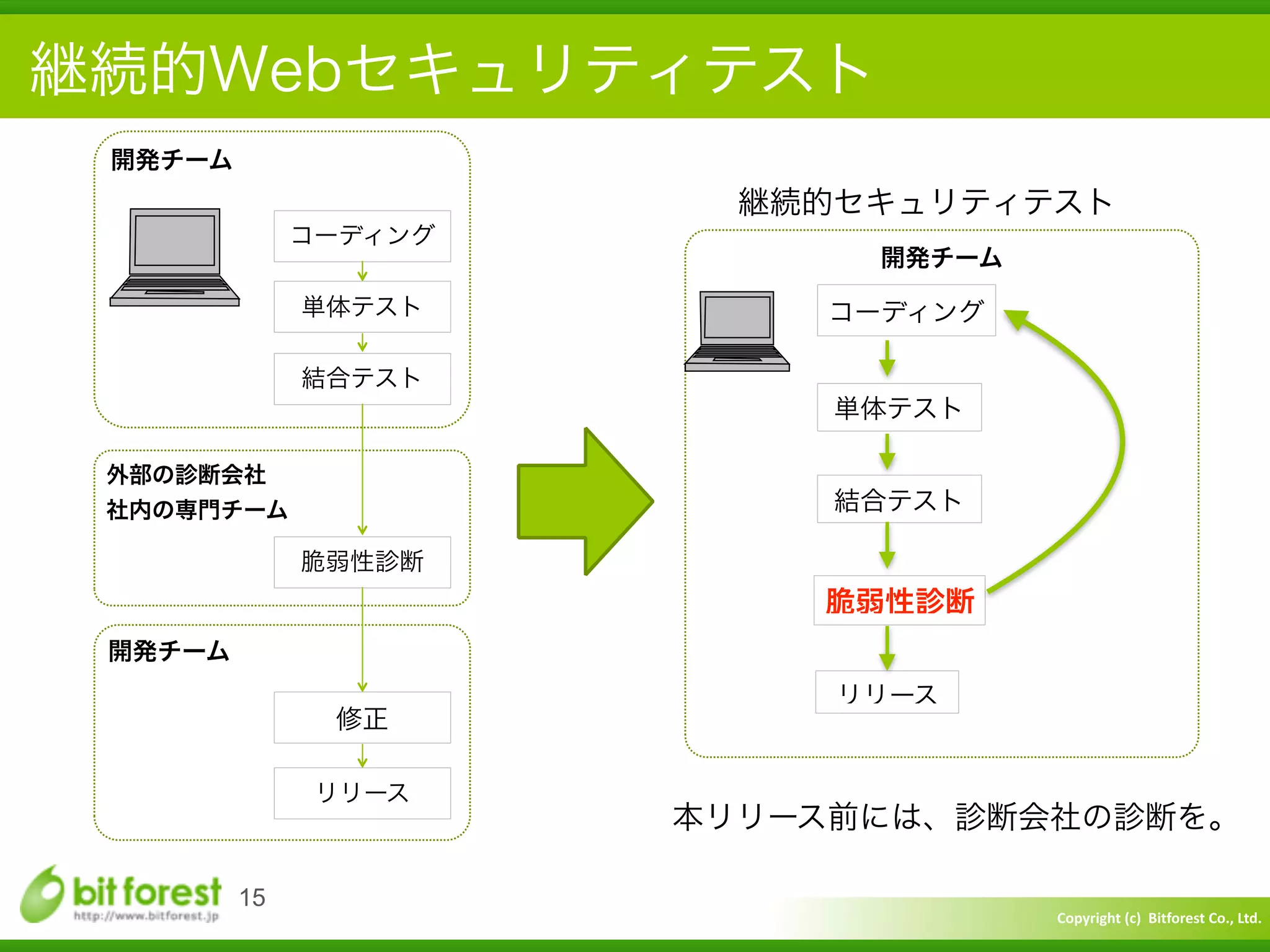 Copyright	
  (c)	
  	
  Bitforest	
  Co.,	
  Ltd.
 
継続的Webセキュリティテスト
15
開発チーム
外部の診断会社	
  
社内の専門チーム
コーディング
単体テスト
結合テスト
脆弱性診断
開発チーム
修正
リリース
継続的セキュリティテスト
開発チーム
コーディング
単体テスト
結合テスト
リリース
脆弱性診断
本リリース前には、診断会社の診断を。
 