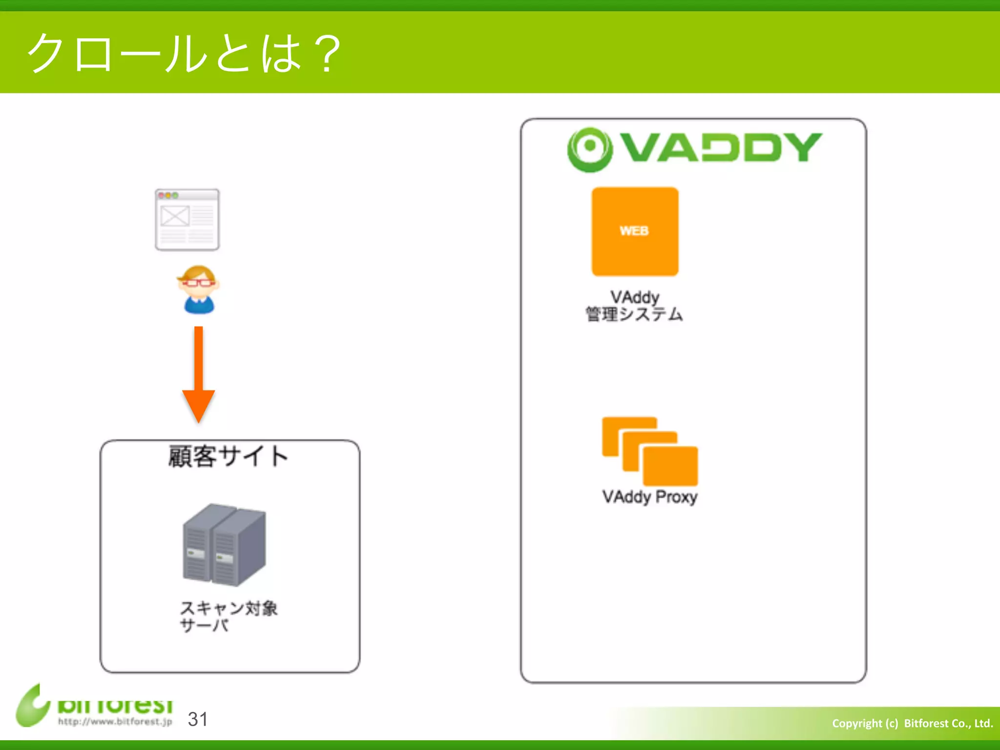 Copyright	
  (c)	
  	
  Bitforest	
  Co.,	
  Ltd.
 
クロールとは？
31
 