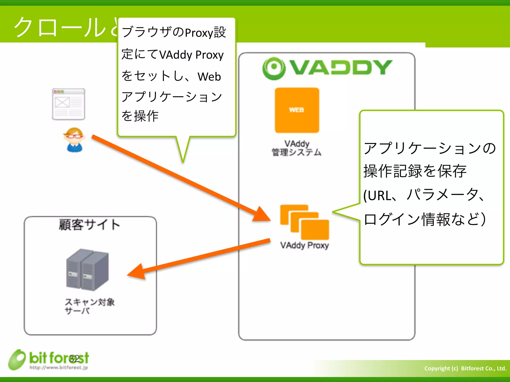 Copyright	
  (c)	
  	
  Bitforest	
  Co.,	
  Ltd.
 
クロールとは？
32
アプリケーションの
操作記録を保存	
  
(URL、パラメータ、
ログイン情報など）
ブラウザのProxy設
定にてVAddy	
  Proxy
をセットし、Web
アプリケーション
を操作
 