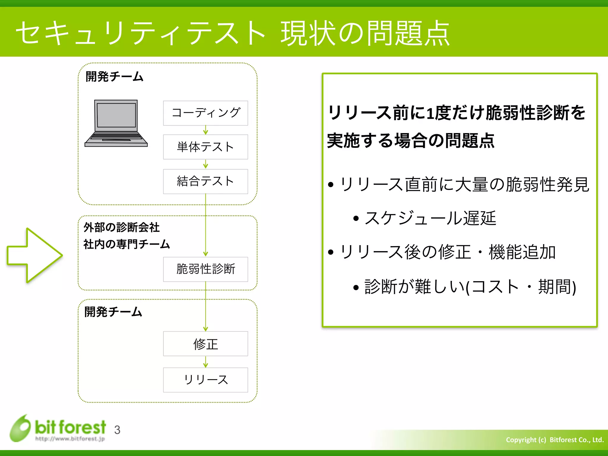 Copyright	
  (c)	
  	
  Bitforest	
  Co.,	
  Ltd.
 
セキュリティテスト 現状の問題点
3
開発チーム
外部の診断会社	
  
社内の専門チーム
コーディング
単体テスト
結合テスト
脆弱性診断
開発チーム
修正
リリース
リリース前に1度だけ脆弱性診断を
実施する場合の問題点	
  
!
• リリース直前に大量の脆弱性発見	
  
• スケジュール遅延	
  
• リリース後の修正・機能追加	
  
• 診断が難しい(コスト・期間)
 