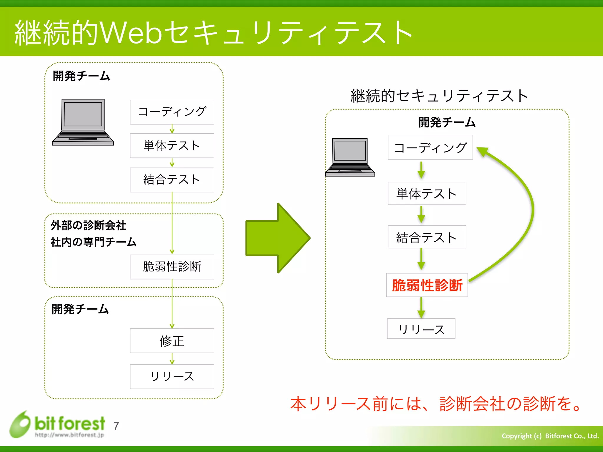 Copyright	
  (c)	
  	
  Bitforest	
  Co.,	
  Ltd.
 
継続的Webセキュリティテスト
7
開発チーム
外部の診断会社	
  
社内の専門チーム
コーディング
単体テスト
結合テスト
脆弱性診断
開発チーム
修正
リリース
継続的セキュリティテスト
開発チーム
コーディング
単体テスト
結合テスト
リリース
脆弱性診断
本リリース前には、診断会社の診断を。
 