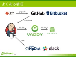 Copyright	
  (c)	
  	
  Bitforest	
  Co.,	
  Ltd.
 
よくある構成
17
 