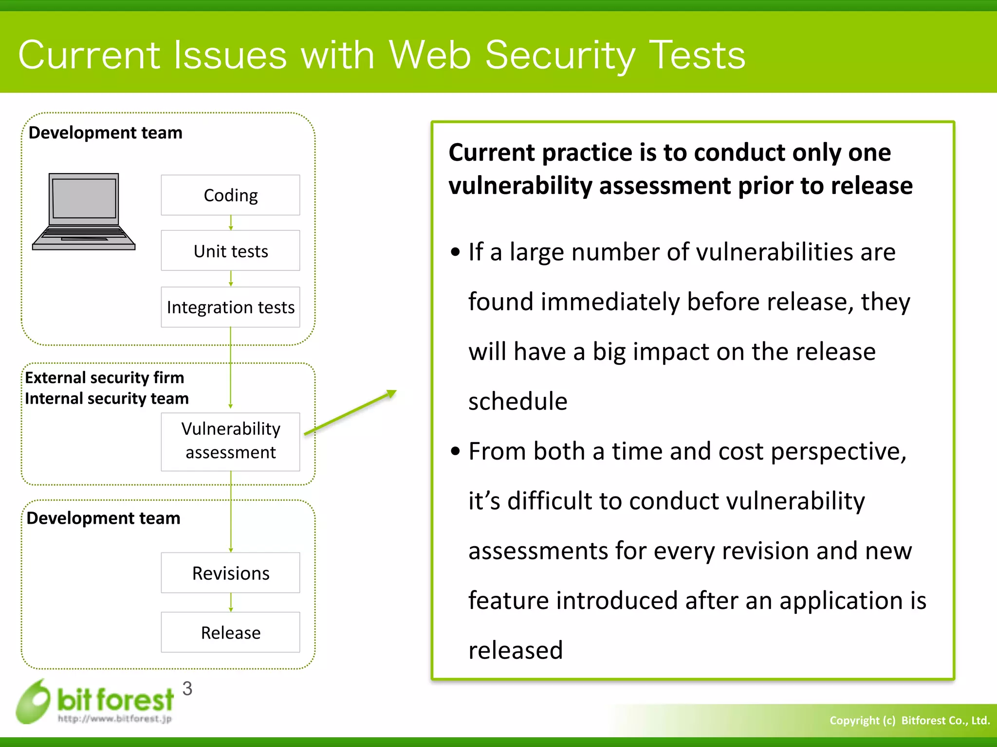 Copyright	
  (c)	
  	
  Bitforest	
  Co.,	
  Ltd.
 
Current Issues with Web Security Tests
3
Development	
  team
External	
  security	
  firm	
  
Internal	
  security	
  team
Coding
Unit	
  tests
Integration	
  tests
Vulnerability	
  
assessment
Development	
  team
Revisions
Release
Current	
  practice	
  is	
  to	
  conduct	
  only	
  one	
  
vulnerability	
  assessment	
  prior	
  to	
  release	
  
!
• If	
  a	
  large	
  number	
  of	
  vulnerabilities	
  are	
  
found	
  immediately	
  before	
  release,	
  they	
  
will	
  have	
  a	
  big	
  impact	
  on	
  the	
  release	
  
schedule	
  
• From	
  both	
  a	
  time	
  and	
  cost	
  perspective,	
  
it’s	
  difficult	
  to	
  conduct	
  vulnerability	
  
assessments	
  for	
  every	
  revision	
  and	
  new	
  
feature	
  introduced	
  after	
  an	
  application	
  is	
  
released
 