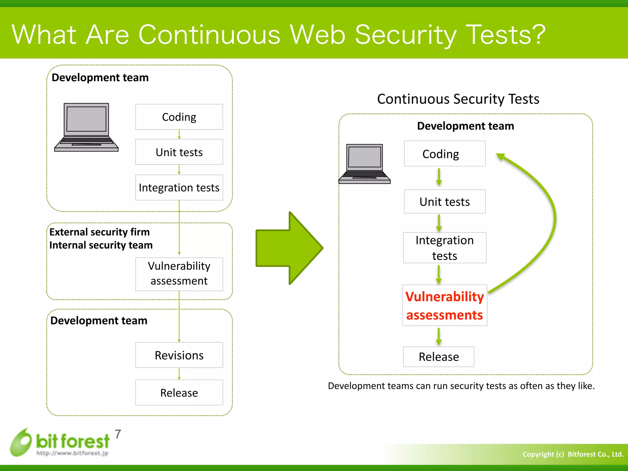 Copyright	
  (c)	
  	
  Bitforest	
  Co.,	
  Ltd.
 
What Are Continuous Web Security Tests?
7
Development	
  team
External	
  security	
  firm	
  
Internal	
  security	
  team
Coding
Unit	
  tests
Integration	
  tests
Vulnerability	
  
assessment
Development	
  team
Revisions
Release
Continuous	
  Security	
  Tests
Development	
  team
Coding
Unit	
  tests
Integration	
  
tests
Release
Vulnerability	
  
assessments
Development	
  teams	
  can	
  run	
  security	
  tests	
  as	
  often	
  as	
  they	
  like.
 