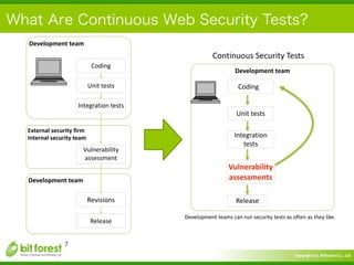 Copyright	
  (c)	
  	
  Bitforest	
  Co.,	
  Ltd.
 
What Are Continuous Web Security Tests?
7
Development	
  team
External	
  security	
  firm	
  
Internal	
  security	
  team
Coding
Unit	
  tests
Integration	
  tests
Vulnerability	
  
assessment
Development	
  team
Revisions
Release
Continuous	
  Security	
  Tests
Development	
  team
Coding
Unit	
  tests
Integration	
  
tests
Release
Vulnerability	
  
assessments
Development	
  teams	
  can	
  run	
  security	
  tests	
  as	
  often	
  as	
  they	
  like.
 