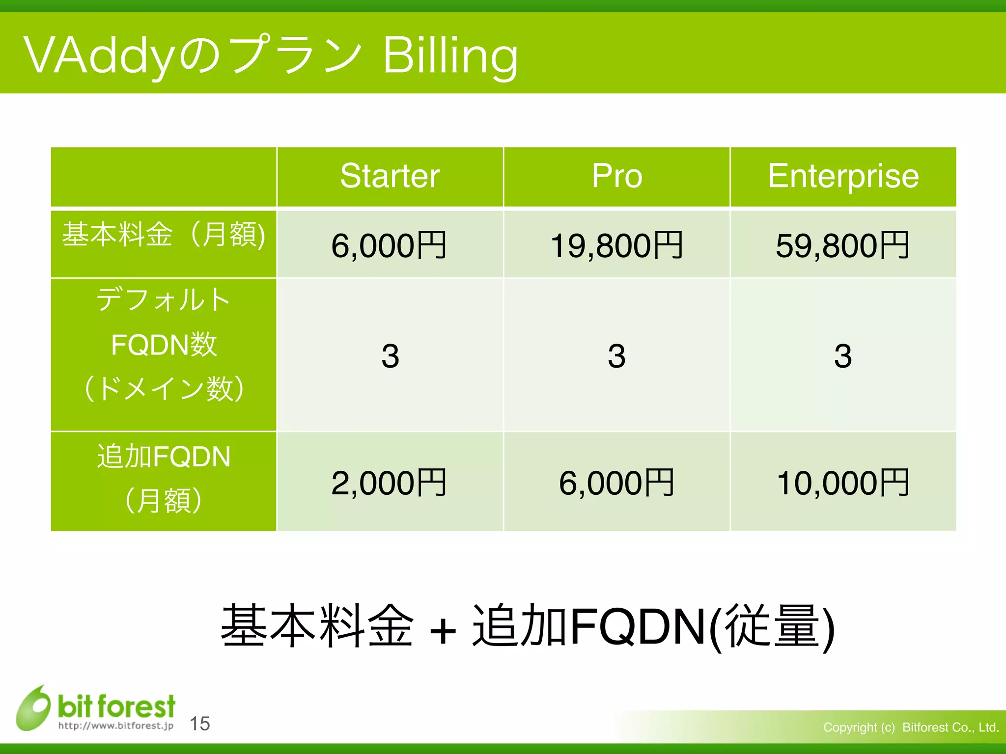 Copyright (c) Bitforest Co., Ltd.!15
+ FQDN( )
Starter Pro Enterprise
) 6,000 19,800 59,800
FQDN 3 3 3
FQDN
2,000 6,000 10,000
 