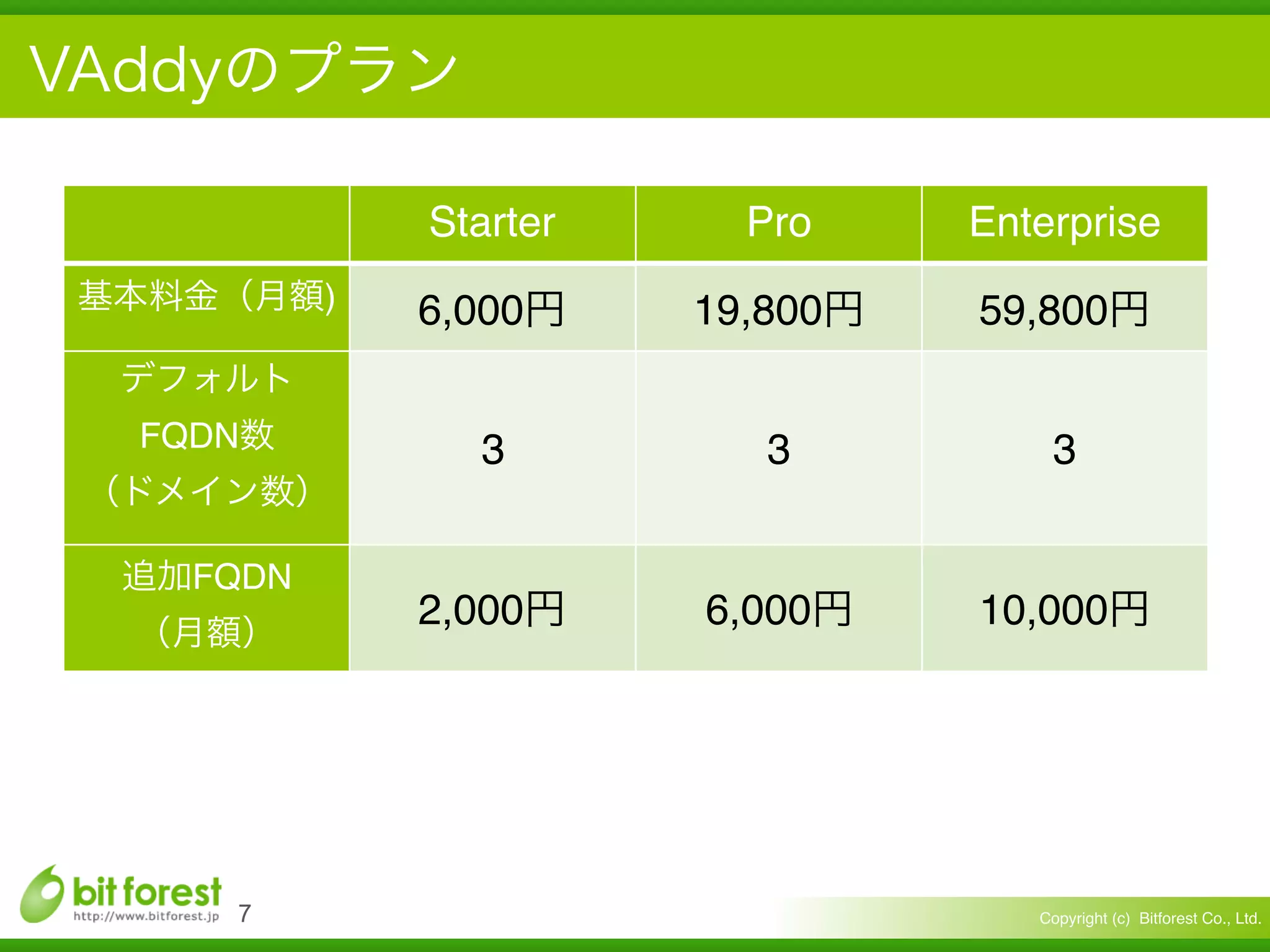 Copyright (c) Bitforest Co., Ltd.!7
Starter Pro Enterprise
) 6,000 19,800 59,800
FQDN 3 3 3
FQDN
2,000 6,000 10,000
 