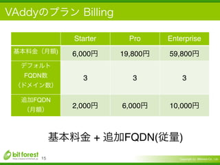 Copyright (c) Bitforest Co., Ltd.!15
+ FQDN( )
Starter Pro Enterprise
) 6,000 19,800 59,800
FQDN 3 3 3
FQDN
2,000 6,000 10,000
 