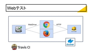Webテスト
WebDriver HTTP
 