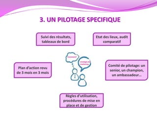3. UN PILOTAGE SPECIFIQUE

              Suivi des résultats,             Etat des lieux, audit
              tableaux de bord                      comparatif




                                                       Comité de pilotage: un
 Plan d’action revu
                                                        senior, un champion,
de 3 mois en 3 mois
                                                         un ambassadeur…




                             Règles d’utilisation,
                            procédures de mise en
                              place et de gestion
 