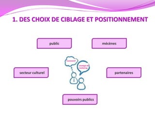 1. DES CHOIX DE CIBLAGE ET POSITIONNEMENT


                     public                      mécènes




  secteur culturel                                     partenaires




                              pouvoirs publics
 