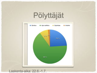 Pölyttäjät
Laskenta-aika: 22.6.-1.7.
 