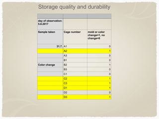day of observation:
5.8.2017
Sample taken Cage number mold or color
change=1, no
change=0
31.7. A1 0
A2 1
A3 0
B1 0
Color change B2 1
B3 0
C1 0
C2 1
C3 1
D1 1
D2 0
D3 1
Storage quality and durability
 