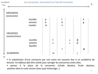 EXPLOSIVES 
(occlusives) 
FRICATIVES 
(constrictives) 
sourdes 
sonores 
nasales 
sourdes 
sonores 
liquides 
p 
b 
m 
t 
d 
n 
k 
g 
S 
Z 
ʁ 
GLISSANTES 
f 
v 
w 
s 
z 
l 
j 
T + 
T-T- 
• la substitution d’une consonne par une autre est souvent due à un problème de 
tension. Ce tableau doit être utilisé pour corriger les consonnes entre elles. 
• penser à la place de la consonne: initiale absolue, finale absolue, 
position dans la suite sonore (avec quel entourage…) 
12 
Les consonnes: classement Les tableaux sur l’axe de la tension 
 