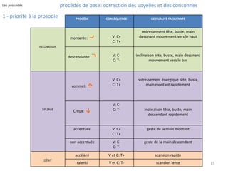 15 
Les procédés procédés de base: correction des voyelles et des consonnes 
1 - priorité à la prosodie 
PROCÉDÉ CONSÉQUENCE GESTUALITÉ FACILITANTE 
INTONATION 
montante: ⤴︎ V: C+ 
C: T+ 
redressement tête, buste, main 
dessinant mouvement vers le haut 
descendante: ⤵︎ V: C-C: 
T-inclinaison 
tête, buste, main dessinant 
mouvement vers le bas 
SYLLABE 
sommet: ↑ 
V: C+ 
C: T+ 
redressement énergique tête, buste, 
main montant rapidement 
Creux: ↓ 
V: C-C: 
T- inclinaison tête, buste, main 
descendant rapidement 
accentuée V: C+ 
C: T+ 
geste de la main montant 
non accentuée V: C-C: 
T-geste 
de la main descendant 
DÉBIT 
accéléré V et C: T+ scansion rapide 
ralenti V et C: T- scansion lente 
 