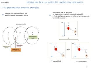 17 
procédés de base: Les procédés correction des voyelles et des consonnes 
2 - La prononciation inversée: exemples 
Exemple sur l’axe clair/sombre avec 
avec /y/ attendu prononcé C- soit [u] 
Exemple sur l’axe de la tension: 
un hispanophone réalise la fricative bi-labiale [β] 
à l’intervocalique; ce qui est perçu [b] par un francophone. 
Le son attendu est [v]: 
et/ou 
☞ ☞ 
1ère possibilité 2ème possibilité 
 