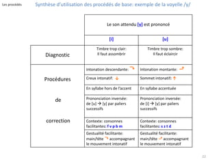 Le son attendu [y] est prononcé 
[i] [u] 
Diagnostic 
Timbre trop clair: 
Il faut assombrir 
Timbre trop sombre: 
Il faut éclaircir 
Procédures 
de 
correction 
Intonation descendante: ⤵︎ Intonation montante: ⤴︎ 
Creux intonatif: ↓ Sommet intonatif: ↑ 
En syllabe hors de l’accent En syllabe accentuée 
Prononciation inversée: 
de [u]  [y] par paliers 
successifs 
Prononciation inversée: 
de [i]  [y] par paliers 
successifs 
Contexte: consonnes 
facilitantes: f v p b m 
Contexte: consonnes 
facilitantes: s z t d 
Gestualité facilitante: 
main/tête ⤵︎ accompagnant 
le mouvement intonatif 
Gestualité facilitante: 
main/tête ⤴︎ accompagnant 
le mouvement intonatif 
22 
Synthèse d’utilisation des procédés Les procédés de base: exemple de la voyelle /y/ 
 