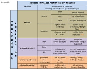 VOYELLES FRANÇAISES PRONONCÉES DIPHTONGUÉES 
DIAGNOSTIC renforcement de la tension: 
diphtongue moins tendue que monophtongue 
P 
R 
O 
C 
É 
D 
É 
S 
D 
E 
C 
O 
R 
R 
E 
C 
T 
I 
O 
N 
PROSODIE 
rythme 
débit rapide; brièveté 
accent oui: syllabe finale 
pause marquée après syllabe 
intonation 
rupture tonale 
1er temps 
syllabe finale 
prononcée un ton plus 
haut: ↑ 
glissando tonal 
2ème temps 
syllabe finale 
montante: ⤴︎︎ 
GESTUALITÉ FACILITANTE 
main 
en supination 
niveau buste prof 
montée par 
mouvement brusque 
du poignet 
buste 
redressement 
énergique en 
émettant la syllabe 
arrêt du mouvement 
synchrone avec pause 
vocale 
tête 
PRONONCIATION DÉFORMÉE 
production 
d’une 
monophtongue 
son plus tendu 
que le 
son cible 
si cible [e] alors [i] 
si cible [o] alors [u] 
ENTOURAGES FACILITANTS consonnes 
[k] [t] [p] 
position: après 
voyelle à corriger 
rôle: consonne 
fermante de syllabe 
Les procédés 
 