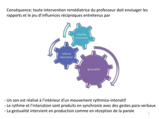 Conséquence: toute intervention remédiatrice du professeur doit envisager les 
rapports et le jeu d’influences réciproques entretenus par 
gestualité 
rythme 
intonation 
voyelles 
consonnes 
- Un son est réalisé à l’intérieur d’un mouvement rythmico-intonatif 
- Le rythme et l’intonation sont produits en synchronie avec des gestes para-verbaux 
- La gestualité intervient en production comme en réception de la parole 
5 
 