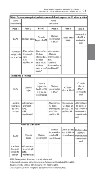 93
Paso 1 Paso 2 Paso 3 Paso 4 Paso 5 Paso 6
BAAC CI dosis bajas
CI dosis
bajas + BAAP
CI dosis
intermedias
+ BAAP
CI dosis altas +
BAAP
CI dosis altas
+ BAAP +
corticoide
oral
+ anticoli-
nérgico de
corta acción
Alternativas:
-Cromogli-
cato
-LTR
-teofilinaAP
Alternativas:
-CI dosis
intermedias.
-CI dosis
bajas + LTR.
-CI dosis
bajas + teofi-
lina AP
Alternativas:
-CI dosis
intermedias +
LTR.
-CI dosis
intermedias +
teofilina AP
BAAC
CI dosis
bajas
CI dosis
bajas +/o
BAAP o LTR
o CI dosis
intermedias
CI dosis
intermedias
+ BAAP
CI dosis
altas + BAAP
CI dosis
altas +
BAAP +
corticoide
oral.
+ antico-
linérgico
de corta
acción
Alternativas:
-cromogli-
cato.
-LTR.
-teofilinaAP.
Alternativas:
-CI dosis al-
tas +/o LTR o
teofilina AP.
Alternativas:
-CI dosis
intermedias
+/o LTR o
teofilina AP.
Alternativas:
-CI dosis al-
tas +/o LTR o
teofilina AP.
+ corticoide
oral
BAAC
CI dosis
bajas
CI dosis
intermedias
CI dosis
intermedias
+/o BAAP o
montelukast
CI dosis altas
+/o BAAP o
montelukast
CI dosis altas
+ BAAP +
montelukast
+ corticoide
oral
+ antico-
linérgico
de corta
acción
Alternativas:
-cromogli-
cato.
-montelukast
BAAC: Beta agonista de acción corta (ej. sabutamol)
CI: Corticoide inhalado (ej. beclometasona, fluticasona). Dosis baja 250mcg BID;
dosis intermedia 500mcg BID; dosis alta 500 - 1000mcg BID.
LTR: Antagonistas de los receptores de los leucotrienos: montelukast.
Asma
intermitente
Asma
persistente
Tabla. Esquema terapéutico de Asma en adultos (mayores de 12 años) y niños
MEDICAMENTOS PARA EL TRATAMIENTO DE ASMA Y
ENFERMEDAD PULMONAR OBSTRUCTIVA CRÓNICA (EPOC)
Niños de 5 a 11 años
Niños de 0 a 4 años
 