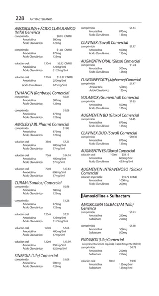 228 ANTIBACTERIANOS
AMOXICILINA+ÁCIDOCLAVULANICO
(Nifa) Genérico 	
comprimido 		 $0.91	 CNMB
	 Amoxicilina 	 500mg 	
	 Ácido Clavulánico 	 125mg 	
comprimido 	 	$1.02 CNMB
	 Amoxicilina 	 875mg 	
	 Ácido Clavulánico 	 125mg 	
solución oral 	 120ml 	 $6.92 CNMB
	 Amoxicilina 	 125mg/5ml
	 Ácido Clavulánico	 31.25mg/5ml
solución oral 	 120ml 	 $12.37 CNMB
	 Amoxicilina 	 250mg/5ml
Ácido Clavulánico	 62.5mg/5ml	
ENHANCIN (Ranbaxy) Comercial
comprimido		 $0.81
	 Amoxicilina 	 500mg 	
	 Ácido Clavulánico	 125mg
	
comprimido 		 $1.08
	 Amoxicilina 	 875mg
	 Ácido Clavulánico 	 125mg
AMOLEX (ABL Pharm) Comercial 	
comprimido		 $1.06
	 Amoxicilina 	 875mg 	
	 Ácido Clavulánico	 125mg
solución oral 	 35ml 	 $7.23
	 Amoxicilina 	 400mg/5ml
	 Ácido Clavulánico	 57mg/5ml
solución oral 	 70ml 	 $14.14
	 Amoxicilina 	 400mg/5ml
	 Ácido Clavulánico	 57mg/5ml
solución oral 	 70ml 	 $17.83 	
Amoxicilina 	 800mg/5ml
	 Ácido Clavulánico	 57mg/5ml
CURAM (Sandoz) Comercial 	
comprimido		 $0.98
	 Amoxicilina 	 500mg 	
	 Ácido Clavulánico	 125mg
comprimido		 $1.26
	 Amoxicilina 	 875mg 	
	 Ácido Clavulánico	 125mg
solución oral 	 120ml 	 $7.21
	 Amoxicilina 	 125mg/5ml
	 Ácido Clavulánico	 31.25mg/5ml
solución oral 	 60ml 	 $7.64
	 Amoxicilina 	 400mg/5ml
	 Ácido Clavulánico	 57mg/5ml
solución oral 	 120ml 	 $13.99 	
Amoxicilina 	 250mg/5ml
	 Ácido Clavulánico	 62.5mg/5ml
SINERGIA (Life) Comercial 	
comprimido 		 $1.08	
Amoxicilina	 500mg 	
	 Ácido Clavulánico 	 125mg
	
comprimido		 $1.44
	 Amoxicilina 	 875mg 	
	 Ácido Clavulánico 	 125mg 	
CLAVINEX (Saval) Comercial 	
comprimido 		 $1.17
	 Amoxicilina	 500mg 	
	 Ácido Clavulánico 	 125mg 	
	
AUGMENTINORAL(Glaxo)Comercial
comprimido 	 $1.24
	 Amoxicilina	 500mg 	
	 Ácido Clavulánico	 125mg 	
CLAVOXINEFORTE(Julpharma)Comercial
comprimido 		 $1.47 	
Amoxicilina 	 500mg 	
Ácido Clavulánico 	 125mg 	
VULAMOX (Grunenthal) Comercial
comprimido 		 $1.63
	 Amoxicilina	 500mg 	
	 Ácido Clavulánico 	 125mg
	
AUGMENTIN BD (Glaxo) Comercial
comprimido 	 $2.46
	 Amoxicilina	 875mg 	
	 Ácido Clavulánico 	 125mg 	
	
CLAVINEX DUO (Saval) Comercial
comprimido 		 $10.30
	 Amoxicilina	 875mg 	
	 Ácido Clavulánico	 125mg 	
AUGMENTINES(Glaxo)Comercial
solución oral 	 100ml 	 $38.19 	
	 Amoxicilina 	 600mg/5ml
	 Ácido Clavulánico	 42.9mg/5ml
AUGMENTIN INTRAVENOSO (Glaxo)
Comercial 	
solución inyectable 		 $10.72 	CNMB
	 Amoxicilina 	 1000mg 	
	 Ácido Clavulánico	 200mg 	
█ Amoxicilina + Sulbactam 	
	
AMOXICILINASULBACTAM(Nifa)
Genérico 	
comprimido 		 $0.93
	 Amoxicilina	 250mg 	
	 Sulbactam 	 250mg 	
comprimido 		 $1.98	
Amoxicilina 	 500mg 	
	 Sulbactam 	 500mg
	
ENZAMOX(Life)Comercial
Las presentaciones líquidas traen diluyente (60ml)
comprimido 		 $0.78
	 Amoxicilina	 250mg 	
	 Sulbactam 	 250mg
solución oral 60ml		 $9.90
	Amoxicilina	 125mg/5ml
	 Sulbactam 	 125mg/5ml
 