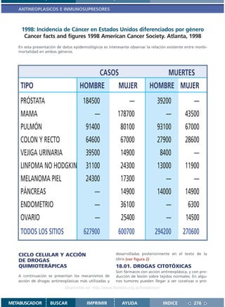 ANTINEOPLASICOS E INMUNOSUPRESORES



    1998: Incidencia de Cáncer en Estados Unidos diferenciados por género
     Cancer facts and figures 1998 American Cancer Society. Atlanta, 1998
   En esta presentación de datos epidemiológicos es interesante observar la relación existente entre morbi-
   mortalidad en ambos géneros.




                                               CASOS                                 MUERTES
    TIPO                            HOMBRE                MUJER            HOMBRE MUJER
    PRÓSTATA                          184500                    —              39200               —
    MAMA                                     —           178700                     —         43500
    PULMÓN                              91400              80100               93100          67000
    COLON Y RECTO                       64600              67000               27900          28600
    VEJIGA URINARIA                     39500              14900                 8400              —
    LINFOMA NO HODGKIN                  31100              24300               13000          11900
    MELANOMA PIEL                       24300              17300                    —              —
    PÁNCREAS                                 —             14900               14000          14900
    ENDOMETRIO                               —             36100                    —           6300
    OVARIO                                   —             25400                    —          14500
    TODOS LOS SITIOS                  627900              600700              294200         270600

   CICLO CELULAR Y ACCIÓN                               desarrolladas posteriormente en el texto de la
   DE DROGAS                                            obra. (ver figura 2)
   QUIMIOTERÁPICAS                                      18.01. DROGAS CITOTÓXICAS
                                                        Son fármacos con acción antineoplásica, y con pro-
   A continuación se presentan los mecanismos de        ducción de lesión sobre tejidos normales. En algu-
   acción de drogas antineoplásicas más utilizadas y    nos tumores pueden llegar a ser curativas o pro-
                            Disponible en: http://www.femeba.org.ar/fundacion/


METABUSCADOR        BUSCAR              IMPRIMIR            AYUDA                 INDICE           276
 