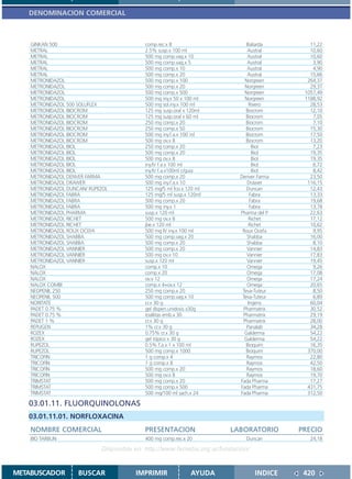 DENOMINACION COMERCIAL



    GINKAN 500                             comp.rec.x 8                       Baliarda        11,22
    METRAL                                 2.5% susp.x 100 ml                 Austral         10,60
    METRAL                                 500 mg comp.vag.x 10               Austral         10,60
    METRAL                                 500 mg comp.vag.x 5                Austral          3,90
    METRAL                                 500 mg comp.x 10                   Austral          4,90
    METRAL                                 500 mg comp.x 20                   Austral         15,66
    METRONIDAZOL                           500 mg comp.x 100                 Norgreen        264,37
    METRONIDAZOL                           500 mg comp.x 20                  Norgreen         29,37
    METRONIDAZOL                           500 mg comp.x 500                 Norgreen       1057,49
    METRONIDAZOL                           500 mg iny.x 50 x 100 ml          Norgreen       1188,92
    METRONIDAZOL 500 SOLUFLEX              500 mg sol.iny.x 100 ml             Rivero         28,53
    METRONIDAZOL BIOCROM                   125 mg susp.oral x 120ml           Biocrom         12,10
    METRONIDAZOL BIOCROM                   125 mg susp.oral x 60 ml           Biocrom          7,05
    METRONIDAZOL BIOCROM                   250 mg comp.x 20                   Biocrom          7,10
    METRONIDAZOL BIOCROM                   250 mg comp.x 50                   Biocrom         15,30
    METRONIDAZOL BIOCROM                   500 mg iny.f.a.x 100 ml            Biocrom         17,50
    METRONIDAZOL BIOCROM                   500 mg ov.x 8                      Biocrom         13,20
    METRONIDAZOL BIOL                      250 mg comp.x 20                      Biol          7,23
    METRONIDAZOL BIOL                      500 mg comp.x 20                      Biol         19,35
    METRONIDAZOL BIOL                      500 mg ov.x 8                         Biol         19,35
    METRONIDAZOL BIOL                      iny.IV f.a.x 100 ml                   Biol          6,72
    METRONIDAZOL BIOL                      iny.IV f.a.x100ml c/guía              Biol          8,42
    METRONIDAZOL DENVER FARMA              500 mg comp.x 20                Denver Farma       23,50
    METRONIDAZOL DRAWER                    500 mg iny.f.a.x 10                Drawer         116,15
    METRONIDAZOL DUNCAN/ RUPEZOL           125 mg/5 ml fco.x 120 ml           Duncan          12,43
    METRONIDAZOL FABRA                     125 mg/5 ml susp.x 120ml             Fabra         13,33
    METRONIDAZOL FABRA                     500 mg comp.x 20                     Fabra         19,68
    METRONIDAZOL FABRA                     500 mg iny.x 1                       Fabra         13,78
    METRONIDAZOL PHARMA                    susp.x 120 ml                   Pharma del P       22,63
    METRONIDAZOL RICHET                    500 mg ov.x 8                       Richet         17,12
    METRONIDAZOL RICHET                    jbe.x 120 ml                        Richet         10,62
    METRONIDAZOL ROUX OCEFA                500 mg IV iny.x 100 ml           Roux Ocefa         9,95
    METRONIDAZOL SHABBA                    500 mg comp.vag.x 20               Shabba          16,00
    METRONIDAZOL SHABBA                    500 mg comp.x 20                   Shabba           8,10
    METRONIDAZOL VANNIER                   500 mg comp.x 20                   Vannier         14,83
    METRONIDAZOL VANNIER                   500 mg ov.x 10                     Vannier         17,83
    METRONIDAZOL VANNIER                   susp.x 120 ml                      Vannier         19,45
    NALOX                                  comp.x 10                          Omega            9,26
    NALOX                                  comp.x 20                          Omega           17,08
    NALOX                                  ov.x 12                            Omega           17,24
    NALOX COMBI                            comp.x 4+ov.x 12                   Omega           20,65
    NEOPENIL 250                           250 mg comp.x 20                 Teva-Tuteur        8,50
    NEOPENIL 500                           500 mg comp.vag.x 10             Teva-Tuteur        6,89
    NORITATE                               cr.x 30 g                           Ingens         60,04
    PADET 0.75 %                           gel dispen.unidosis x30g         Pharmatrix        30,52
    PADET 0.75 %                           toallitas emb.x 30               Pharmatrix        29,19
    PADET 1 %                              cr.x 30 g                        Pharmatrix        28,00
    REPLIGEN                               1% cr.x 30 g                       Panalab         34,28
    ROZEX                                  0.75% cr.x 30 g                   Galderma         54,22
    ROZEX                                  gel tópico x 30 g                 Galderma         54,22
    RUPEZOL                                0.5% f.a.x 1 x 100 ml              Bioquim         16,35
    RUPEZOL                                500 mg comp.x 1000                 Bioquim        370,00
    TRICOFIN                               1 g comp.x 4                       Raymos          22,80
    TRICOFIN                               1 g comp.x 8                       Raymos          42,50
    TRICOFIN                               500 mg comp.x 20                   Raymos          18,60
    TRICOFIN                               500 mg ov.x 8                      Raymos          19,70
    TRIMSTAT                               500 mg comp.x 20                Fada Pharma        17,27
    TRIMSTAT                               500 mg comp.x 500               Fada Pharma       431,75
    TRIMSTAT                               500 mg/100 ml sach.x 24         Fada Pharma       312,50

   03.01.11. FLUORQUINOLONAS
   03.01.11.01. NORFLOXACINA
    NOMBRE COMERCIAL                       PRESENTACION                 LABORATORIO        PRECIO
    BIO TARBUN                             400 mg comp.rec.x 20               Duncan          24,18

                             Disponible en: http://www.femeba.org.ar/fundacion/


METABUSCADOR         BUSCAR             IMPRIMIR              AYUDA               INDICE    420
 