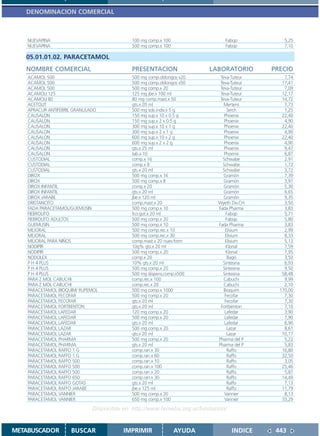 DENOMINACION COMERCIAL



    NUEVAPINA                              100 mg comp.x 100                  Fabop            5,25
    NUEVAPINA                              500 mg comp.x 100                  Fabop            7,10

   05.01.01.02. PARACETAMOL
   NOMBRE COMERCIAL                        PRESENTACION                 LABORATORIO        PRECIO
    ACAMOL 500                             500 mg comp.oblongos x20         Teva-Tuteur        7,74
    ACAMOL 500                             500 mg comp.oblongos x50         Teva-Tuteur       17,41
    ACAMOL 500                             500 mg comp.x 20                 Teva-Tuteur        7,09
    ACAMOLI 125                            125 mg jbe.x 100 ml              Teva-Tuteur       12,17
    ACAMOLI 80                             80 mg comp.mast.x 50             Teva-Tuteur       14,72
    ACETOLIT                               gts.x 20 ml                        Mertens          7,73
    APRACUR ANTIFEBRIL GRANULADO           500 mg sob.indiv.x 5 g               Serch          1,25
    CAUSALON                               150 mg sup.x 10 x 0.5 g            Phoenix         22,40
    CAUSALON                               150 mg sup.x 2 x 0.5 g             Phoenix          4,90
    CAUSALON                               300 mg sup.x 10 x 1 g              Phoenix         22,40
    CAUSALON                               300 mg sup.x 2 x 1 g               Phoenix          4,90
    CAUSALON                               600 mg sup.x 10 x 2 g              Phoenix         22,40
    CAUSALON                               600 mg sup.x 2 x 2 g               Phoenix          4,90
    CAUSALON                               gts.x 25 ml                        Phoenix          9,47
    CAUSALON                               tab.x 10                           Phoenix          6,87
    CUSTODIAL                              comp.x 16                         Schwabe           2,91
    CUSTODIAL                              comp.x 8                          Schwabe           1,72
    CUSTODIAL                              gts.x 20 ml                       Schwabe           3,72
    DIROX                                  500 mg comp.x 16                   Gramón           7,39
    DIROX                                  500 mg comp.x 8                    Gramón           3,97
    DIROX INFANTIL                         comp.x 20                          Gramón           5,30
    DIROX INFANTIL                         gts.x 20 ml                        Gramón           6,65
    DIROX JARABE                           jbe.x 120 ml                       Gramón           9,35
    DRISTANCITO                            comp.mast.x 20                  Wyeth Div.CH        3,50
    FADA PARACETAMOL/GUEMUSIN              500 mg comp.x 10                Fada Pharma         3,83
    FIEBROLITO                             fco.got.x 20 ml                     Fabop           5,71
    FIEBROLITO ADULTOS                     500 mg comp.x 20                    Fabop           5,80
    GUEMUSIN                               500 mg comp.x 10                Fada Pharma         3,83
    MEJORAL                                500 mg comp.rec.x 10                Elisium         2,99
    MEJORAL                                500 mg comp.rec.x 30                Elisium         8,33
    MEJORAL PARA NIÑOS                     comp.mast.x 20 nuev.form            Elisium         5,13
    NODIPIR                                10g% gts.x 20 ml                    Klonal          7,59
    NODIPIR                                500 mg comp.x 20                    Klonal          7,95
    NODOLEX                                comp.x 20                            Bagó           3,50
    P H 4 PLUS                             10% gts.x 20 ml                   Sintesina         6,93
    P H 4 PLUS                             500 mg comp.x 20                  Sintesina         9,50
    P H 4 PLUS                             500 mg dispens.comp.x500          Sintesina        58,48
    PARA Z MOL CABUCHI                     comp.rec.x 100                     Cabuchi          9,99
    PARA Z MOL CABUCHI                     comp.rec.x 20                      Cabuchi          2,10
    PARACETAMOL BIOQUIM/ RUPEMOL           500 mg comp.x 1000                 Bioquim        170,00
    PARACETAMOL FECOFAR                    500 mg comp.x 20                   Fecofar          7,30
    PARACETAMOL FECOFAR                    gts.x 20 ml                        Fecofar          7,30
    PARACETAMOL FORTBENTON                 gts.x 20 ml                      Fortbenton         7,10
    PARACETAMOL LAFEDAR                    120 mg comp.x 20                   Lafedar          3,90
    PARACETAMOL LAFEDAR                    500 mg comp.x 20                   Lafedar          7,90
    PARACETAMOL LAFEDAR                    gts.x 20 ml                        Lafedar          6,90
    PARACETAMOL LAZAR                      500 mg comp.x 20                     Lazar          8,61
    PARACETAMOL LAZAR                      gts.x 20 ml                          Lazar         10,17
    PARACETAMOL PHARMA                     500 mg comp.x 20                Pharma del P        5,22
    PARACETAMOL PHARMA                     gts.x 20 ml                     Pharma del P        5,83
    PARACETAMOL RAFFO 1 G                  comp.ran.x 30                        Raffo         16,80
    PARACETAMOL RAFFO 1 G                  comp.ran.x 60                        Raffo         32,50
    PARACETAMOL RAFFO 500                  comp.ran.x 10                        Raffo          3,05
    PARACETAMOL RAFFO 500                  comp.ran.x 100                       Raffo         25,46
    PARACETAMOL RAFFO 500                  comp.ran.x 20                        Raffo          5,87
    PARACETAMOL RAFFO 650                  comp.ran.x 30                        Raffo         14,49
    PARACETAMOL RAFFO GOTAS                gts.x 20 ml                          Raffo          7,13
    PARACETAMOL RAFFO JARABE               jbe.x 125 ml                         Raffo         11,79
    PARACETAMOL VANNIER                    500 mg comp.x 20                   Vannier          8,13
    PARACETAMOL VANNIER                    650 mg comp.x 100                  Vannier         33,29

                             Disponible en: http://www.femeba.org.ar/fundacion/


METABUSCADOR         BUSCAR             IMPRIMIR               AYUDA              INDICE    443
 