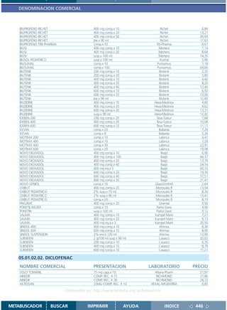 DENOMINACION COMERCIAL



    IBUPROFENO RICHET                     400 mg comp.x 10                    Richet         6,84
    IBUPROFENO RICHET                     400 mg comp.x 20                    Richet        13,27
    IBUPROFENO RICHET                     400 mg comp.x 50                    Richet        30,84
    IBUPROFENO RICHET                     jbe.x 90 ml                         Richet        17,63
    IBUPROFENO TRB PHARMA                 comp.x 10                        Trb-Pharma        6,67
    IBUSI                                 400 mg comp.x 10                   Mertens         7,14
    IBUSI                                 400 mg comp.x 20                   Mertens         8,68
    IBUSI                                 susp.x 100 ml                      Mertens        14,35
    IBUSOL PEDIATRICO                     susp.x 100 ml                      Austral         5,90
    IBUSUMAL                              comp.x 10                         Purissimus       7,18
    IBUSUMAL                              comp.x 100                        Purissimus      64,66
    IBUTENK                               200 mg comp.x 10                   Biotenk         2,35
    IBUTENK                               200 mg comp.x 20                   Biotenk         5,80
    IBUTENK                               400 mg comp.x 10                   Biotenk         4,40
    IBUTENK                               400 mg comp.x 20                   Biotenk         8,20
    IBUTENK                               400 mg comp.x 40                   Biotenk        12,40
    IBUTENK                               600 mg comp.x 10                   Biotenk         6,50
    IBUTENK                               600 mg comp.x 20                   Biotenk        13,00
    IBUTENK                               jbe.x 90 ml                        Biotenk        12,00
    IBUZIDINE                             400 mg comp.x 10                Hexa-Medinov       4,80
    IBUZIDINE                             400 mg comp.x 20                Hexa-Medinov       9,62
    IBUZIDINE                             600 mg comp.x 20                Hexa-Medinov      13,31
    IBUZIDINE                             susp.x 90 ml                    Hexa-Medinov      12,92
    IDEBEN 200                            200 mg comp.x 20                 Teva-Tuteur       7,68
    IDEBEN 400                            400 mg comp.x 20                 Teva-Tuteur      10,08
    IDEBEN 600                            600 mg comp.x 12                 Teva-Tuteur      11,17
    KESAN                                 comp.x 20                          Baliarda        7,26
    KESAN                                 comp.x 8                           Baliarda        5,26
    MOTRAX 200                            comp.x 10                          Labinca         4,47
    MOTRAX 400                            comp.x 10                          Labinca         7,28
    MOTRAX 400                            comp.x 30                          Labinca        22,97
    MOTRAX 600                            comp.x 20                          Labinca        19,98
    NOVO DIOXADOL                         400 mg comp.x 10                    Bagó           6,90
    NOVO DIOXADOL                         400 mg comp.x 100                   Bagó          66,37
    NOVO DIOXADOL                         400 mg comp.x 20                    Bagó          13,79
    NOVO DIOXADOL                         400 mg comp.x 40                    Bagó          24,54
    NOVO DIOXADOL                         400 mg iny.x 5                      Bagó          60,72
    NOVO DIOXADOL                         600 mg comp.x 20                    Bagó          19,30
    NOVO DIOXADOL                         600 mg comp.x 40                    Bagó          37,51
    NOVO DIOXADOL                         800 mg comp.x 20                    Bagó          21,41
    NOVO GENIOL                           comp.x 16                       GlaxoSmithKl       2,64
    OXIBUT                                400 mg comp.x 20                 Microsules B     13,04
    OXIBUT PEDIATRICO                     2% susp.x 75 ml                  Microsules B      8,30
    OXIBUT PEDIATRICO                     2% susp.x 90 ml                  Microsules B     15,41
    OXIBUT PEDIATRICO                     comp.x 20                        Microsules B      8,19
    PAKURAT                               400 mg comp.x 20                   Oriental        9,56
    PONSTIL MUJER                         comp.x 10                        Parke Davis       4,90
    PONSTIN                               susp.x 100 ml                    Parke Davis       9,12
    SALIVIA                               400 mg comp.x 10                Kampel Marti       7,27
    SALIVIA                               400 mg comp.x 20                Kampel Marti       9,13
    SALIVIA                               400 mg iny.a.x 3                Kampel Marti      20,50
    SINDOL 400                            400 mg comp.x 10                   Ahimsa          6,30
    SINDOL 600                            600 mg comp.x 10                   Ahimsa          8,90
    SINDOL SUSPENSION                     2% env.x 120 ml                    Ahimsa         13,90
    SUBSIDEN                              2 g/100 ml susp.x 90 ml            Casasco        20,02
    SUBSIDEN                              200 mg comp.x 10                   Casasco         6,35
    SUBSIDEN                              400 mg comp.x 10                   Casasco         8,78
    SUBSIDEN                              600 mg comp.x 10                   Casasco        11,21

   05.01.02.02. DICLOFENAC
    NOMBRE COMERCIAL                      PRESENTACION                 LABORATORIO        PRECIO
    DOLO TOMANIL                          75 mg caps.x 10                 Altana Pharm      27,97
    AINEDIF                               COMP. REC. X 15                  RICHMOND         17,86
    AINEDIF                               COMP. REC. X 30                  RICHMOND         28,33
    AKTIOSAN                              25MG COMP. REC. X 10          HEXAL ARGENTINA      6,85

                            Disponible en: http://www.femeba.org.ar/fundacion/


METABUSCADOR         BUSCAR            IMPRIMIR               AYUDA              INDICE    446
 