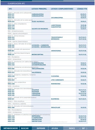 CLASIFICACION ATC

    ATC                                 LISTADO PRINCIPAL        LISTADO COMPLEMENTARIO          CÓDIGO FTN

   N03A F - Derivados de la carboxamida
   N03A F01                             CARBAMAZEPINA                                               05.05.01.
   N03A F01                             CARBAMAZEPINA                                               10.05.02.
   N03A F02                                                      OXCARBACEPINA                      10.05.07.
   N03A G - Derivados de los ácidos grasos
   N03A G01                              ACIDO VALPROICO                                             10.05.01.
   N03A X - Otros antiepilépticos
   N03A X09                                                      LAMOTRIGINA                        10.05.08.
   N03A X12                                                      GABAPENTINA                        05.05.03.
   N03A X98                             SULFATO DE MAGNESIO                                         12.03.01.
   N04 - Antiparkinsonianos
   N04A - Agentes anticolinérgicos
   N04A A - Aminas terciarias
   N04A A01                                                      TRIHEXIFENIDILO                  10.07.02.01.
   N04A A02                                                      BIPERIDENO                       10.07.02.02.
   N04B - Agentes dopaminérgicos
   N04B A - Dopa y derivados de la dopa
   N04B A02                             LEVODOPA + CARBIDOPA                                      10.07.01.01.
   N04B A02                             LEVODOPA + BENSERAZIDA                                    10.07.01.02.
   N04B B - Derivados del adamantano
   N04B B01                                                      AMANTADINA                       10.07.01.04.
   N04B C - Agonistas dopaminérgicos
   N04B C01                             BROMOCRIPTINA                                             10.07.01.03.
   N05 - Psicolépticos
   N05A - Antipsicóticos
   N05A A - Fenotiazinas con cadena lateral alifática
   N05A A01                             CLORPROMAZINA                                               10.02.01.
   N05A A02                             LEVOMEPROMAZINA                                             10.02.03.
   N05A B - Fenotiazinas con estructura piperazínica
   N05A B06                              TRIFLUOPERAZINA                                            10.02.04.
   N05A D - Derivados de la butirofenona
   N05A D01                             HALOPERIDOL                                                 10.02.02.
   N05A H - Diazepinas, oxazepinas y tiazepinas
   N05A H02                                                      CLOZAPINA                          10.02.05.
   N05A N - Litio
   N05A N01                                                      LITIO CARBONATO                     10.02.07.
   N05A X - Otros antipsicóticos
   N05A X08                                                      RISPERIDONA                         10.02.06.
   N05B - Ansiolíticos
   N05B A - Derivados de la benzodiazepina
   N05B A01                             DIAZEPAM                                                  10.01.01.01.
   N05B A01                             DIAZEPAM                                                     10.06.01.
   N05B A06                             LORAZEPAM                                                 10.01.01.02.
   N05B A06                             LORAZEPAM                                                    10.06.02.
   N05B E - Derivados de la azaspirodecanediona
   N05B E01                                                      BUSPIRONA                        10.01.02.01.
   N05B X - Otros ansiolíticos
   N05C - Hipnóticos y sedantes
   N05C D - Derivados de la benzodiazepina
   N05C D08                                                      MIDAZOLAM                          16.03.03.
   N06 - Psicoanalépticos
   N06A - Antidepresivos
   N06A A - Inhibidores no selectivos de la recaptación de monoaminas
   N06A A02                               IMIPRAMINA                                              10.03.01.03.
   N06A A04                               CLOMIPRAMINA                                            10.03.01.02.
   N06A A09                               AMITRIPTILINA                                              05.05.02.
   N06A A09                               AMITRIPTILINA
                                   Disponible en: http://www.femeba.org.ar/fundacion/             10.03.01.01.




METABUSCADOR               BUSCAR                 IMPRIMIR       AYUDA                  INDICE         587
 
