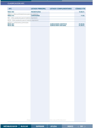 CLASIFICACION ATC

    ATC                                   LISTADO PRINCIPAL     LISTADO COMPLEMENTARIO           CÓDIGO FTN
   R06A D02                               PROMETAZINA                                               10.08.01.
   R06A X - Otros antihistamínicos para uso sistémico
   R06A X13                              LORATADINA                                                   11.03.
   R07 - Otros productos para el sistema respiratorio
   R07A - Otros productos para el sistema respiratorio
   R07A A - Surfactantes pulmonares
   R07A A01                                                     SURFACTANTE SINTÉTICO               01.04.02.
   R07A A02                                                     SURFACTANTE NATURAL                 01.04.01.




                                   Disponible en: http://www.femeba.org.ar/fundacion/


METABUSCADOR            BUSCAR                    IMPRIMIR       AYUDA                  INDICE        591
 