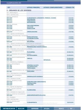 CLASIFICACION ATC

    ATC                                      LISTADO PRINCIPAL         LISTADO COMPLEMENTARIO         CÓDIGO FTN

   S - ORGANOS DE LOS SENTIDOS
   S01 - Oftalmológicos
   S01A - Antiinfecciosos
   S01A A - Antibióticos
   S01A A01                                  CLORANFENICOL (UNGÜENTO, POMADA, COLIRIO)                    21.01.01.
   S01A A11                                  GENTAMICINA                                                  21.01.02.
   S01A A12                                  TOBRAMICINA                                                  21.01.03.
   S01A A17                                  ERITROMICINA                                                 21.01.05.
   S01A D - Antivirales
   S01A D02                                  TRIFLUOROTIMIDINA                                            21.02.03.
   S01A D03                                  ACICLOVIR                                                    21.02.01.
   S01A D09                                  GANCICLOVIR                                                  21.02.02.
   S01A X - Otros antiinfecciosos
   S01A X13                                  CIPROFLOXACINA                                               21.01.04.
   S01B - Agentes antiinflamatorios
   S01B A - Corticoesteroides, monodrogas
   S01B A02                            HIDROCORTISONA                                                     21.03.01.
   S01B A07                            FLUOROMETOLONA                                                     21.03.05.
   S01B C - Agentes antiinflamatorios no esteroideos
   S01B C03                              DICLOFENAC                                                       21.03.04.
   S01C - Agentes antiinflamatorios y antiinfecciosos en combinación
   S01C B - Corticoesteriodes, antiinfecciosos y midriáticos en combinación
   S01C B02                                PREDNISOLONA FOSFATO SÓDICO                                    21.03.02.
   S01E - Preparados contra el glaucoma y mióticos
   S01E B - Parasimpaticomiméticos
   S01E B01                                  PILOCARPINA                                               21.05.01.01.
   S01E C - Inhibidores de la anhidrasa carbónica
   S01E C01                               ACETAZOLAMIDA                                                21.05.03.01.
   S01E D - Agentes betabloqueantes
   S01E D01                                  TIMOLOL                                                   21.05.02.02.
   S01E D02                                                            BETAXOLOL                       21.05.02.01.
   S01F - Midriáticos y ciclopléjicos
   S01F A - Anticolinérgicos
   S01F A01                                  ATROPINA SULFATO                                          21.04.01.01.
   S01F A04                                  CICLOPENTOLATO                                            21.04.01.03.
   S01F A06                                  TROPICAMIDA                                               21.04.01.02.
   S01F B - Simpaticomiméticos, excl. preparados contra el glaucoma
   S01F B01                              FENILEFRINA                                                   21.04.02.01.
   S01G - Descongestivos y antialérgicos
   S01G X - Otros antialérgicos
   S01G X99                                  CROMOGLICATO DISÓDICO                                        21.03.03.
   S01H - Anestésicos locales
   S01H A - Anestésicos locales
   S01H A02                                  OXIBUPROCAÍNA (BENOXINATO)                                   21.06.01.
   S01H A04                                  PROPARACAÍNA                                                 21.06.03.
   S01H A07                                  LIDOCAÍNA                                                    21.06.02.
   S01J - Agentes de diagnóstico
   S01J A - Agentes colorantes
   S01J A01                                  FLUORESCEÍNA                                                 21.08.01.
   S01K - Auxiliares en cirugía ocular
   S01K A - Sustancias viscosoelásticas
   S01K A02                                  HIDROXIPROPILMETILCELULOSA                                   21.07.01.
   S02 - Otológicos
   S02A - Antiinfecciosos
   S02A A - Antiinfecciosos
   S02A A01                                  CLORAMFENICOL                                             13.01.02.01.
                                        Disponible en: http://www.femeba.org.ar/fundacion/


METABUSCADOR               BUSCAR                  IMPRIMIR            AYUDA                 INDICE         592
 