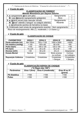 - - Vademecum do Interno de Medicina: “O manual de sobrevivência do interno” - -
- - Salvino e Soares - - -vademecumdointerno@gmail.com - 149 -
O pulo do gato
CLASSIFICAÇÃO DE FORREST
Método Mnemônico por Dayson Salvino
1. a: sangramento Ativo (em jato) Sangramento
Ativo
↑
B: vaso Babando (sangramento gotejando) ↑
2. a: Artéria visível (coto vascular visível) Sangramento
Recente
↑
B: “Blood” aderido (“sangue” ou coágulo aderido) →
c: Cicatrizando (pontos de hematina na base) ↓
3. Cicatrizado (sem sinais de sangramento recente) Sem sangramento ↓
Risco de ressangramento: Alto (↑), moderado (→) e baixo (↓)
O pulo do gato
CLASSIFICAÇÃO DE CHOQUE
PARÂMETROS GRAU I GRAU II GRAU III GRAU IV
Perda estimada (ml) Até 750ml 750 a 1150 1500 a 2000 >2000
PA sistólica (mmHg) > 100 100 a 80 80 a 60 <60
Pulso (bpm) <100 100 a 120 120 a 140 >140
FR (irpm) 14 a 20 20 a 30 30 a 40 >40
Diurese (ml/h) >30 30 a 20 20 a 5 Desprezível
Estado Mental Normal Ansioso Muito ansioso
ou confuso
Confuso
ou Letárgico
Reposição Volêmica Cristalóides Cristalóides Cristalóides
+ Sangue
Cristalóides
+ Sangue
O pulo do gato
CLASSIFICAÇÃO RÁPIDA DE CHOQUE
(“A Regra dos 100”)
Parâmetros Grau I (leve) Grau II (moderada) Grau III ou IV
(grave)
PA Sistólica >100 >100 <100
Pulso <100 >100 >100
 