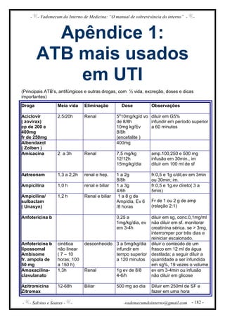 - - Vademecum do Interno de Medicina: “O manual de sobrevivência do interno” - -
- - Salvino e Soares - - -vademecumdointerno@gmail.com - 182 -
Apêndice 1:
ATB mais usados
em UTI
(Principais ATB’s, antifúngicos e outras drogas, com ½ vida, excreção, doses e dicas
importantes)
Droga Meia vida Eliminação Dose Observações
Aciclovir
( zovirax)
cp de 200 e
400mg
fr de 250mg
2,5/20h Renal 5a
10mg/kg/d vo
de 8/8h
10mg kg/Ev
8/8h
(encefalite )
diluir em G5%
infundir em período superior
a 60 minutos
Albendazol
( Zolben )
400mg
Amicacina 2 a 3h Renal 7,5 mg/kg
12/12h
15mg/kg/dia
amp.100,250 e 500 mg
infusão em 30min., im
diluir em 100 ml de sf
Aztreonam 1,3 a 2,2h renal e hep. 1 a 2g
8/8h
fr.0,5 e 1g c/dil,ev em 3min
ou 30min; im.
Ampicilina 1,0 h renal e biliar 1 a 3g
4/6h
fr.0,5 e 1g.ev direto( 3 a
5min)
Ampicilina/
sulbactam
( Unasyn)
1,2 h Renal e biliar 1 a 8 g de
Amp/dia, Ev 6
/8 horas
Fr de 1 ou 2 g de amp
(relação 2:1)
Anfotericina b 0,25 a
1mg/kg/dia, ev
em 3-4h
diluir em sg, conc.0,1mg/ml
não diluir em sf. monitorar
creatinina sérica. se > 3mg,
interromper por três dias e
reiniciar escalonado.
Anfotericina b
lipossomal
Ambisome
fr. ampola de
50 mg
cinética
não linear
( 7 – 10
horas; 100
a 150 h)
desconhecido 3 a 5mg/kg/dia
infundir em
tempo superior
a 120 minutos
diluir o conteúdo de um
frasco em 12 ml de água
destilada; a seguir diluir a
quantidade a ser infundida
em sg%, 19 vezes o volume
Amoxacilina-
clavulanato
1,3h Renal 1g ev de 8/8
4-6/h
ev em 3-4min ou infusão
não diluir em glicose
Azitromicina
Zitromax
12-68h Biliar 500 mg ao dia Diluir em 250ml de SF e
fazer em uma hora
 