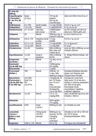 - - Vademecum do Interno de Medicina: “O manual de sobrevivência do interno” - -
- - Salvino e Soares - - -vademecumdointerno@gmail.com - 183 -
Fr amp de
500mg
Caspofungina
( Cancidas )
fr. de 70 e 50
mg
9h(β)
27 h(λ)
70 mg de
ataque
50 mg de
manutenção
diluir em 250 ml de sf ou rl
Ceftriaxione 5 a 10h renal e biliar 1 a 2g-12/24h fr.0,5 e 1g, ev ,im*
Ceftazidime 1,4 a 2h Renal 1 a2g-6/8/12h fr.1g ,ev ou im
Claritromicina 2,1 a 4,5h met.hep.
elim.renal
1000mg/dia/
12/12h
ev em infusão em 60 min
diluir em 100ml g5%,sf,rl
Cefepime 2h Renal 500mg a 2g, a
cada 8-12horas
ev em 3-5min ou im
Cefotaxime 0,9 a 1,7h hepática,renal
e biliar
1 a 2g
4/6/8h
fr.0,5 e 1g, ev,im
Cefoxitina 0,7 a 1,1h Renal 1 a 2g-4/6/8h fr.1 e 2g,ev,im*
Cefazolina 1,2 a 2,2h Renal 1 a 2g-8/8h fr.1g ev
Clindamicina 2 a 4h hepática 600 a 900mg
8/8 .diluir em
100ml de sf
amp de 300 e 600mg, ev em
infusão (30min)
Ciprofloxacina 3 a 5h renal e
hepática
200 a 400mg
8/12h
fr. 200g(100ml),infusão em
30min
Ertapenem
(Invanaz )
30h Renal 1g /dia, ev ou
im
Etambutol
Cp de 400 mg
1200mg/dia
25 mg/Kg
Etionamida 1 g/dia
Fluconazol
(Zoltec )
30h Renal 400mg no
1°dia- 200-
400mg a seguir
biodisponibilidade elevada
apres. em frascos com
2mg/ml para infusão
Ganciclovir
(Cymevene )
cap de 250 mg
fr de 500 mg
2,9 /30h,
biod: 6 a
9%
snc:41%
5mg/kg de 12
em 12 horas,
por 14 a 21
dias
manutenção:
5mg/kg/dia
1g vo de 8/8 h
infusão por uma hora
diluir para 10 ml de ad e
rediluir o volume necessário
em 250 ml de g5%
toxicidade renal,
neurológica, hepática,
cutânea, digestiva
Gentamicina 3 a 3h Renal 1,2 a 1,5
mg/kg-8/8h
amp. de 60,80 mg,im,ev em
infusão ( 30min)
Hidrazida 400 mg/dia
10 mg/Kg
Levofloxacina 6-8h renal
( ativa )
500mg ao dia ev infusão ou oral
Linezolida
( Zyvox )
bolsa e cpd
600mg
10mg kg de
12/12h (
cianças
600mg ev ou
oral de 12/12h
10mg/kg
12/12h (
crianças)
infusão ev em 30 a 120 min
de 12/12 horas
biodisponibilidade 100%
Imipenem 0,85 a 1,3h Renal 0,5 a 1g fr.0,5g,ev em infusão(30
 