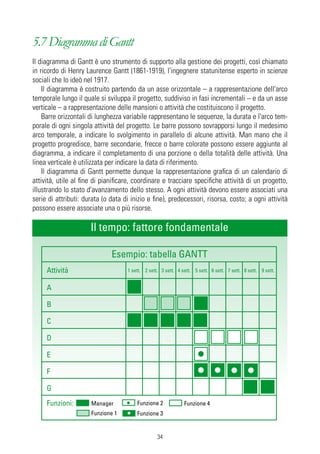 5.7 Diagramma di Gantt
Il diagramma di Gantt è uno strumento di supporto alla gestione dei progetti, così chiamato
in ricordo di Henry Laurence Gantt (1861-1919), l'ingegnere statunitense esperto in scienze
sociali che lo ideò nel 1917.
    Il diagramma è costruito partendo da un asse orizzontale – a rappresentazione dell'arco
temporale lungo il quale si sviluppa il progetto, suddiviso in fasi incrementali – e da un asse
verticale – a rappresentazione delle mansioni o attività che costituiscono il progetto.
    Barre orizzontali di lunghezza variabile rappresentano le sequenze, la durata e l'arco tem-
porale di ogni singola attività del progetto. Le barre possono sovrapporsi lungo il medesimo
arco temporale, a indicare lo svolgimento in parallelo di alcune attività. Man mano che il
progetto progredisce, barre secondarie, frecce o barre colorate possono essere aggiunte al
diagramma, a indicare il completamento di una porzione o della totalità delle attività. Una
linea verticale è utilizzata per indicare la data di riferimento.
    Il diagramma di Gantt permette dunque la rappresentazione grafica di un calendario di
attività, utile al fine di pianificare, coordinare e tracciare specifiche attività di un progetto,
illustrando lo stato d'avanzamento dello stesso. A ogni attività devono essere associati una
serie di attributi: durata (o data di inizio e fine), predecessori, risorsa, costo; a ogni attività
possono essere associate una o più risorse.

                      Il tempo: fattore fondamentale

                              Esempio: tabella GANTT
     Attività                       1 sett. 2 sett. 3 sett. 4 sett. 5 sett. 6 sett. 7 sett. 8 sett. 9 sett.


     A

     B

     C

     D

     E

     F

     G
     Funzioni:        Manager           Funzione 2             Funzione 4
                      Funzione 1        Funzione 3


                                                  34
 