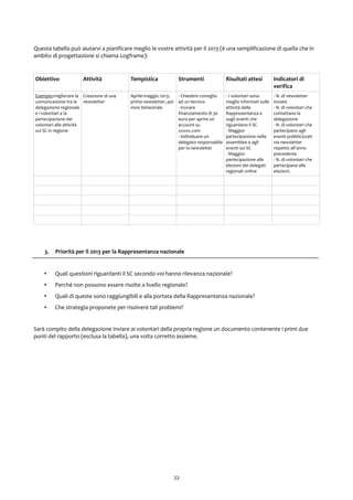 Questa tabella può aiutarvi a pianificare meglio le vostre attività per il 2013 (è una semplificazione di quella che in
ambito di progettazione si chiama Logframe):
Obiettivo Attività Tempistica Strumenti Risultati attesi Indicatori di
verifica
Esempio:migliorare la
comunicazione tra la
delegazione regionale
e i volontari e la
partecipazione dei
volontari alle attività
sul SC in regione
Creazione di una
newsletter
Aprile-maggio 2013:
prima newsletter, poi
invio bimestrale
- Chiedere consiglio
ad un tecnico
- trovare
finanziamento di 30
euro per aprire un
account su
xxxxx.com
- individuare un
delegato responsabile
per la newsletter
- I volontari sono
meglio informati sulle
attività della
Rappresentanza e
sugli eventi che
riguardano il SC
- Maggior
partecipazione nelle
assemblee e agli
eventi sul SC
- Maggior
partecipazione alle
elezioni dei delegati
regionali online
- N. di newsletter
inviate
- N. di volontari che
contattano la
delegazione
- N. di volontari che
partecipano agli
eventi pubblicizzati
via newsletter
rispetto all'anno
precedente
- N. di volontari che
partecipano alle
elezioni.
3. Priorità per il 2013 per la Rappresentanza nazionale
• Quali questioni riguardanti il SC secondo voi hanno rilevanza nazionale?
• Perché non possono essere risolte a livello regionale?
• Quali di queste sono raggiungibili e alla portata della Rappresentanza nazionale?
• Che strategia proponete per risolvere tali problemi?
Sarà compito della delegazione inviare ai volontari della propria regione un documento contenente i primi due
punti del rapporto (esclusa la tabella), una volta corretto assieme.
22
 