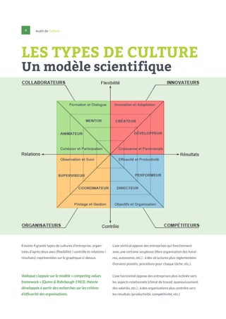 4

Audit de Culture

LES TYPES DE CULTURE
Un modèle scientifique

Il existe 4 grands types de cultures d’entreprise, organ-

L’axe vertical oppose des entreprises qui fonctionnent

isées d’après deux axes (flexibilité / contrôle et relations /

avec une certaine souplesse (libre organisation des horai-

résultats), représentées sur le graphique ci-dessus.

res, autonomie, etc.) ; à des structures plus réglementées
(horaires pointés, procédure pour chaque tâche, etc.).

Vadequa s’appuie sur le modèle « competing values

L’axe horizontal oppose des entreprises plus inclinée vers

framework » (Quinn & Rohrbaugh 1983), théorie

les aspects relationnels (climat de travail, épanouissement

développée à partir des recherches sur les critères

des salariés, etc.) ; à des organisations plus centrées vers

d’efficacité des organisations.

les résultats (productivité, compétitivité, etc.)

 