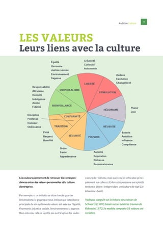 Audit de Culture

9

LES VALEURS

Leurs liens avec la culture

Les couleurs permettent de retrouver les correspon-

valeurs de l’individu, mais que celui-ci se focalise princi-

dances entres les valeurs personnelles et la culture

palement sur celles-ci. Enfin cette personne aura plutôt

d’entreprise.

tendance à bien s’intégrer dans une culture de type Collaborateurs (vert).

Par exemple, si un individu se situe dans le quartier
Universalisme, le graphique nous indique que la tendance

Vadequa s’appuie sur la théorie des valeurs de

principale de son système de valeurs est axée sur l’égalité,

Schwartz (1987), basée sur les célèbres travaux de

l’harmonie, la justice sociale, l’environnement, la sagesse.

Rokeach (1973), le modèle comporte 56 valeurs uni-

Bien entendu, cela ne signifie pas qu’il s’agisse des seules

verselles.

 