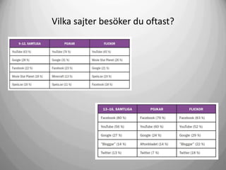 Vilka sajter besöker du oftast?

 