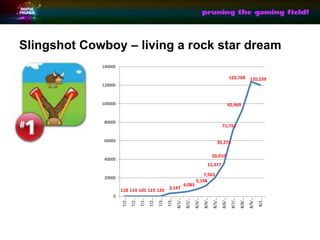 Slingshot Cowboy C living a rock star dream
             140000

                                                                                                                 123,768 120,239
             120000



             100000                                                                                              92,969


              80000
                                                                                                         71,752


              60000                                                                                  35,274

                                                                                                 20,010
              40000
                                                                                            11,317

                                                                                      7,563
              20000
                                                                                  5,198
                                                                        4,083
                      118 114 105 123 120 3,147
                  0
                      7/2

                             7/2

                                    7/2

                                           7/2

                                                  7/3

                                                         7/3

                                                                8/1/

                                                                         8/2/

                                                                                 8/3/

                                                                                         8/4/

                                                                                                 8/5/

                                                                                                         8/6/

                                                                                                                  8/7/

                                                                                                                          8/8/

                                                                                                                                  8/9/

                                                                                                                                          8/1
 
