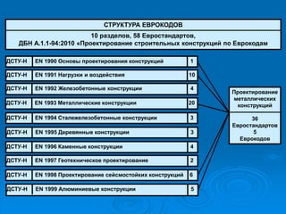 СТРУКТУРА ЕВРОКОДОВ 
10 разделов, 58 Евростандартов, ДБН А.1.1-94:2010 «Проектирование строительных конструкций по Еврокодам 
ДСТУ-Н EN 1990 Основы проектирования конструкций 1 
ДСТУ-Н EN 1991 Нагрузки и воздействия 10 
ДСТУ-Н EN 1992 Железобетонные конструкции 4 
ДСТУ-Н EN 1993 Металлические конструкции 20 
ДСТУ-Н EN 1994 Сталежелезобетонные конструкции 3 
ДСТУ-Н EN 1995 Деревянные конструкции 3 
ДСТУ-Н EN 1996 Каменные конструкции 4 
ДСТУ-Н EN 1997 Геотехническое проектирование 2 
ДСТУ-Н EN 1998 Проектирование сейсмостойких конструкций 6 
ДСТУ-Н EN 1999 Алюминиевые конструкции 5 
Проектирование металлических конструкций 36 Евростандартов 5 Еврокодов  